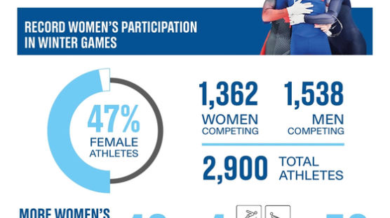2026 동계올림픽서 여자종목 4개 추가…女선수 비율 역대 최고 47%