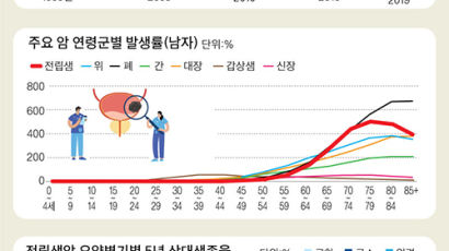 하반신 마비 이렇게도 온다...남자만 노리는 '암발생 증가 1위’