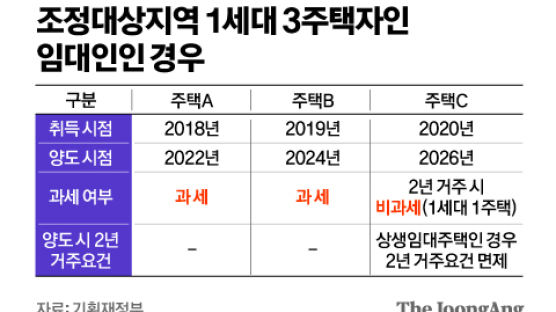 갭투자자·다주택자는 혜택 제한…상생임대인 Q&A