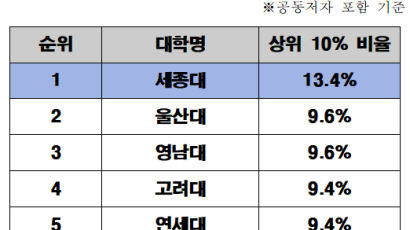 세종대, '2022 라이덴랭킹' 5년 연속 국내 일반대학 1위