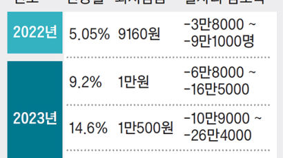 “내년 최저임금 1만원 되면 일자리 최대 16만5000개 감소 가능성”