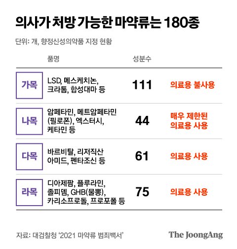 10대에 마약 퍼주는 의사·약사...'공부약' 사다 먹이는 부모 | 중앙일보