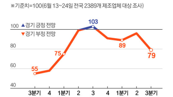 [Data & Now] BSI 96→79, 기업 체감경기 ‘급랭’