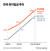 중위임금을 기준으로 봐도 한국의 최저임금이 너무 가파르게 올랐다. 