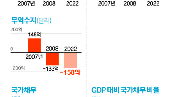 한국경제 어게인 2008년? 덩치 커졌지만 맷집은 약해졌다