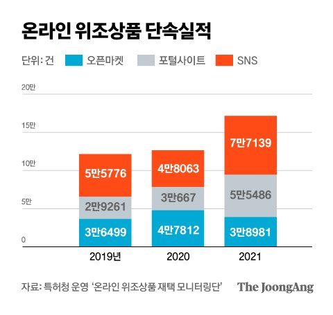 급증한 '온라인 짝퉁' 판매…K팝 굿즈, 손흥민 유니폼도 주의 | 중앙일보