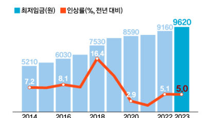 [View & Review] 전망치끼리 더하고 빼고…말 많고 탈 많은 최저임금 결정