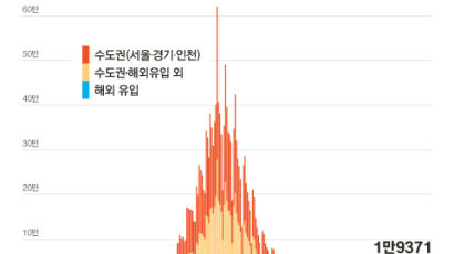 전문가 “코로나 6차유행 시작…내달 하루 10만명 될 수도”