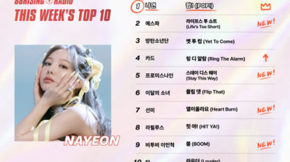 왕좌서 BTS 밀어낸 '맏언니'…트와이스 나연의 'POP' 파워 [더 차트] 