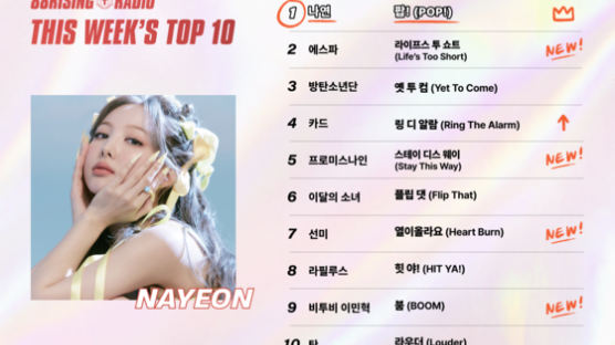왕좌서 BTS 밀어낸 '맏언니'…트와이스 나연의 'POP' 파워 [더 차트] 