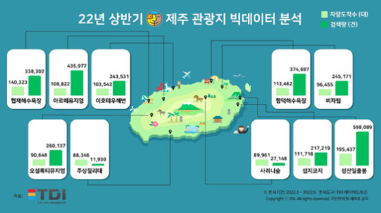 “올해도 제주” 상반기 Top10 제주 관광지는?