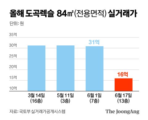 단독]가족거래 아니었다...도곡렉슬 16억 반토막 실거래가 진실 [뉴스원샷] | 중앙일보