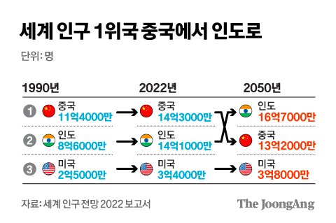 유엔 “올해 말 세계 인구 80억명…인도, 내년에 중국 넘어설 것” | 중앙일보