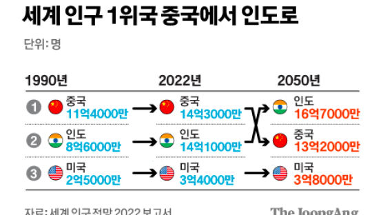 유엔 “올해 말 세계 인구 80억명…인도, 내년에 중국 넘어설 것”