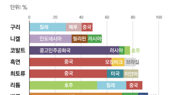 2050년 핵심광물 6배 필요…"팀코리아, 해외광산 개발해야"