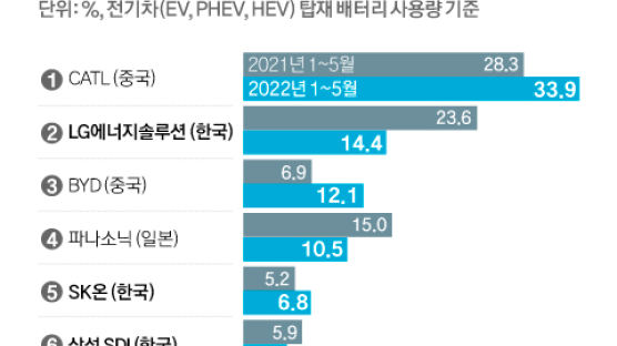 SK·포드 합작사 출범, 미국에 배터리공장 3개 짓는다