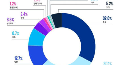 아·태 차세대 유니콘 유망 기업 6427곳… 한국 2.4%, 일본 12.7%, 중국 32.8%