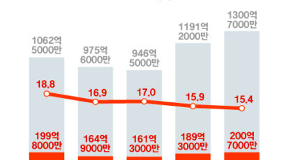 日 수출규제 3년…'소부장' 대일 의존도 3년새 16.9%→15.4%