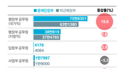 국민 2.3%가 공무원…문 정부 경찰·소방·교육만 6만명 증원