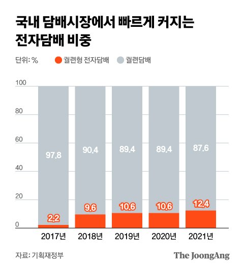 출시 5년 만에 점유율 15%…뜨거워지는 '전자담배' 3파전 | 중앙일보