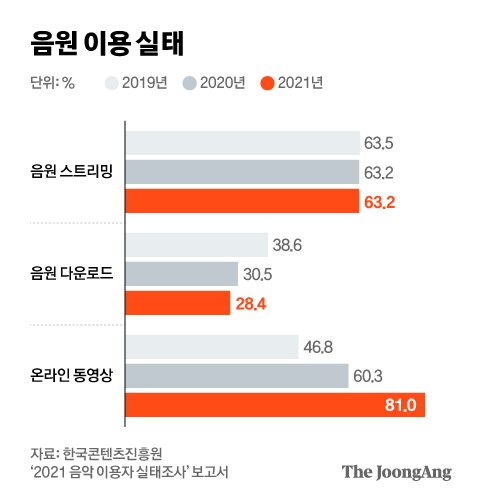 1곡 700원 다운? 차라리 음반 살래…음원 플랫폼 시장이 쪼그라든다 | 중앙일보