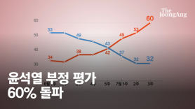 尹부정평가 60% 돌파 '역대급 속도'…'취임덕' 말까지 돈다 [한국갤럽]