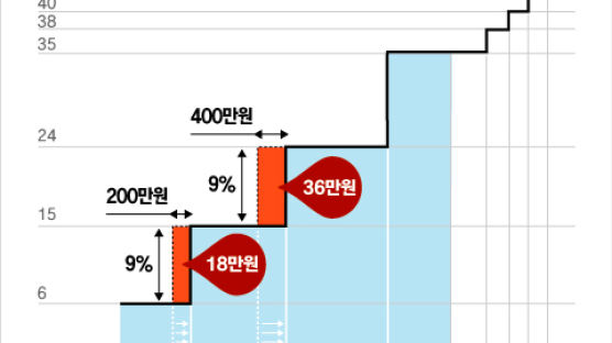 연봉 1억원 안팎 근로자, 소득세 감면 혜택 가장 크다