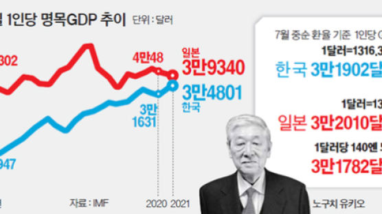 “가난해지는 일본, 1달러=140엔 땐 한국에 1인당 GDP 역전”