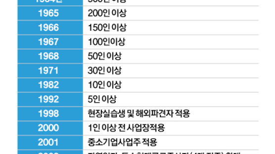 산재보험 가입자 수 2000만 명 눈 앞