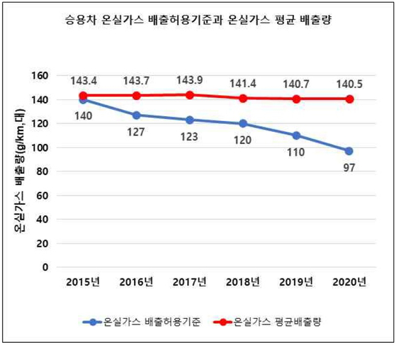 자료: 녹색교통운동 . 온실가스 평균 배출량은 한국에너지공단 산출 자료임.