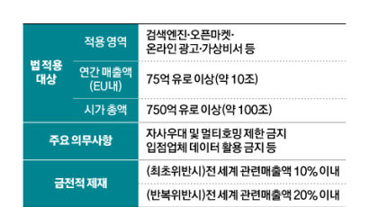 "7만원 벌고 광고비 100만원"…플랫폼 분쟁 유럽은 달랐다