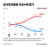 7월 이후 윤석열 대통령의 국정수행 지지율이 급락하고 있다.
