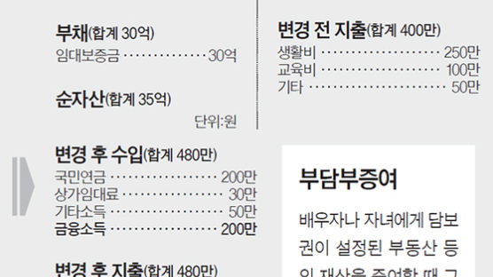 [반퇴시대 재산리모델링] 3채 중 부부 명의 아파트, 부인에 증여 말고 팔아야 절세