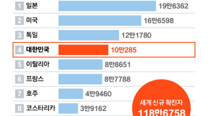 우세종 BA.5의 습격...전세계 신규 확진 118만, 韓 세계 4위[그래프를 보자]