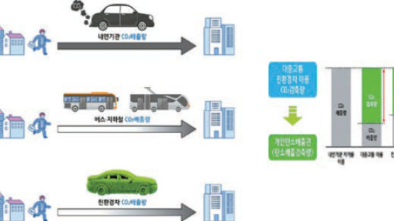 [issue&] 전기차 등 친환경 차량 이용 때도 개인탄소배출권 부여하는 특허 등록