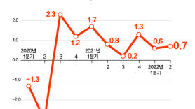 韓경제, 상반기 2.9% 성장…올해 2%대 중반은 달성할 듯 