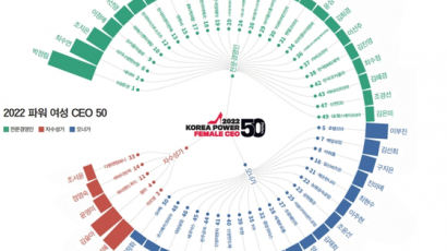[포브스] [2022 파워 여성 CEO 50] 훨씬 커진 전문경영인 파워