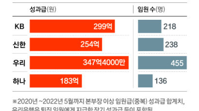 금리 오른 3년간 4대은행 임원들은 1083억 성과급