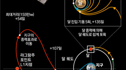 다누리호 오늘 발사…한국, 7번째 달궤도선 보유국 예약