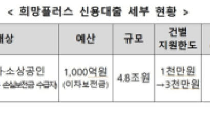 920점 넘는 고신용자도 1.5% 저금리로 3000만원 대출받는다