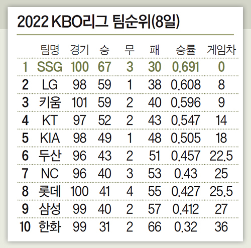 2022 KBO리그 팀순위(8일)