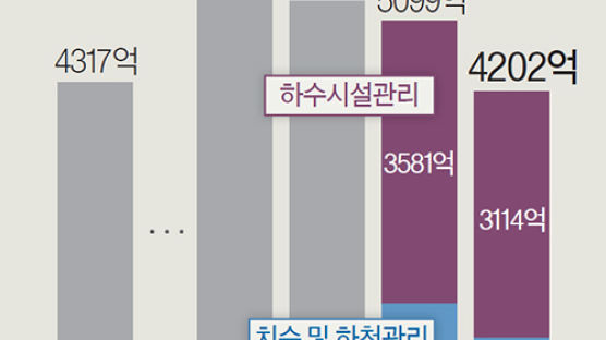 서울 1조4000억 썼지만…‘기후변화 물폭탄’ 또 못막았다