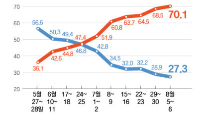 뭐 하나 욕 안먹는 정책 없다…20%대 尹지지보다 더 큰 위협