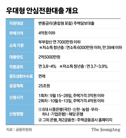 기존 주담대 연 3.8~4% 고정금리로 ‘안심전환’ 지원
