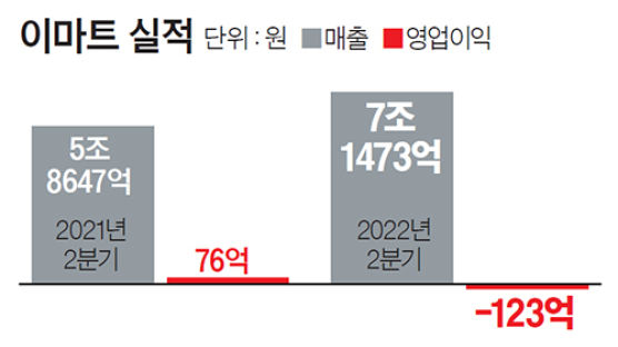 이마트 다시 ‘2분기 악몽’…1년만에 123억 영업적자