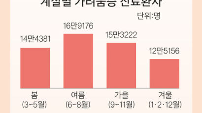 참 가려운 계절...뭐 물렸다 속단 말라, 콩팥 병들었지도 모른다