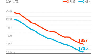 5개월만에 전국 휘발윳값 1700원대, 경유는 1800원대 하락