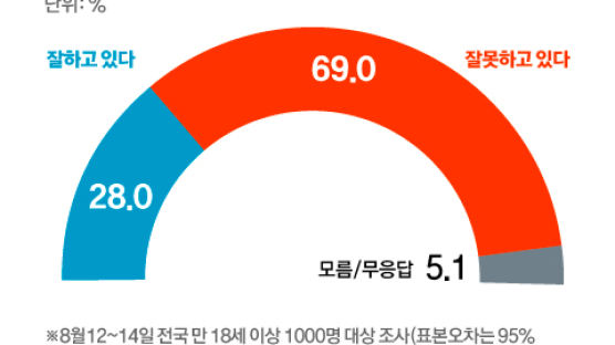 尹 긍정 28% 부정 66~67%…KBS·MBC 여론조사 결과 같았다
