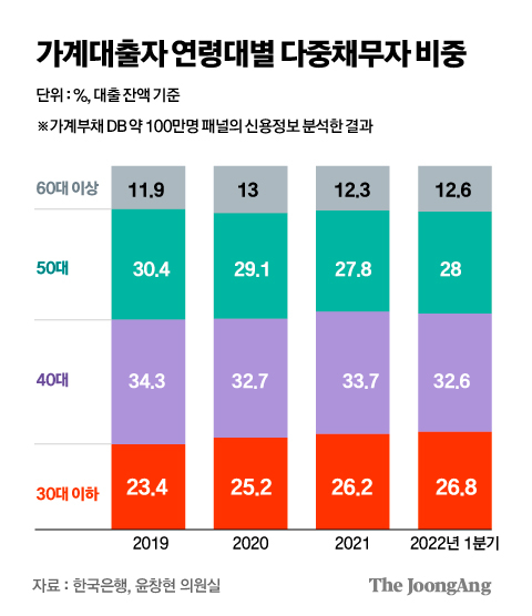 ‘금융 시한폭탄’ 다중채무자 446만 역대 최대치