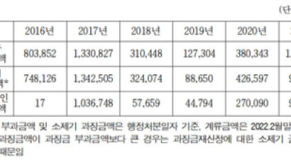 지난해 공정위 과징금 1조, 전년 2.7배…94%는 불복, 법원행